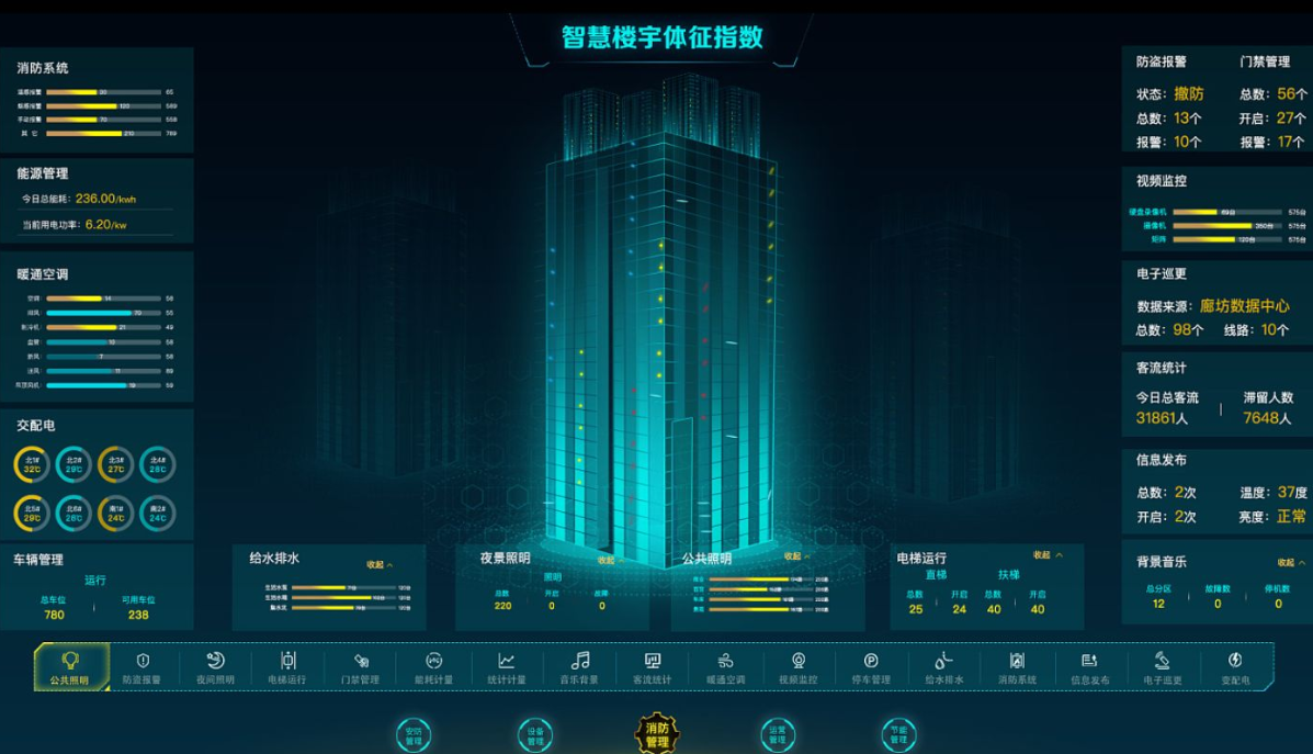 “双碳”目标下 智慧楼宇自控有机遇有挑战。